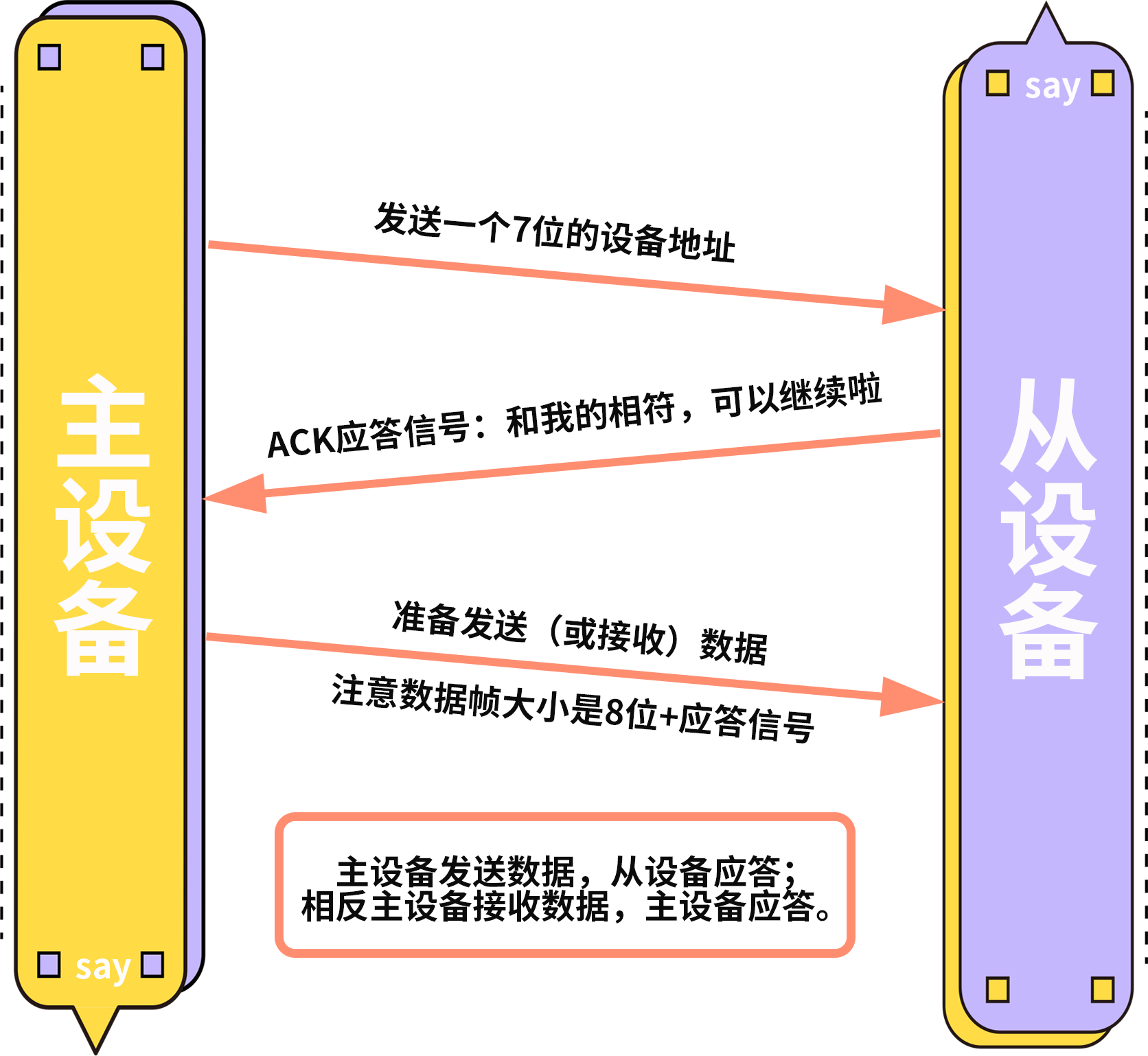 傳感器|信號調理芯片|集成電路設計|芯片